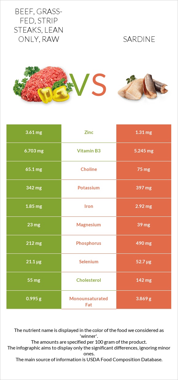 Beef Grass Fed Strip Steaks Lean Only Raw Vs Sardine — In Depth Nutrition Comparison 