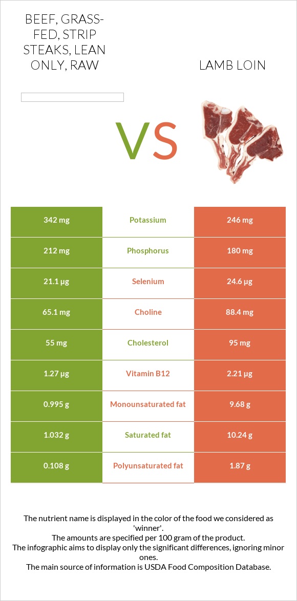 Beef, grass-fed, strip steaks, lean only, raw vs Lamb loin infographic