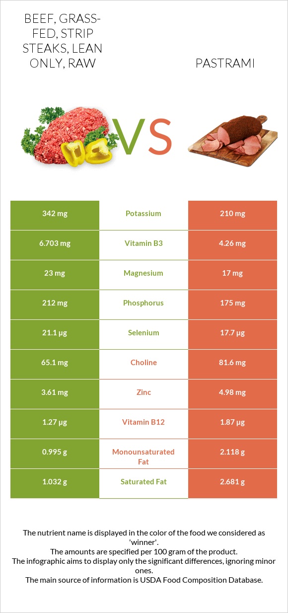 Beef, grass-fed, strip steaks, lean only, raw vs Pastrami infographic