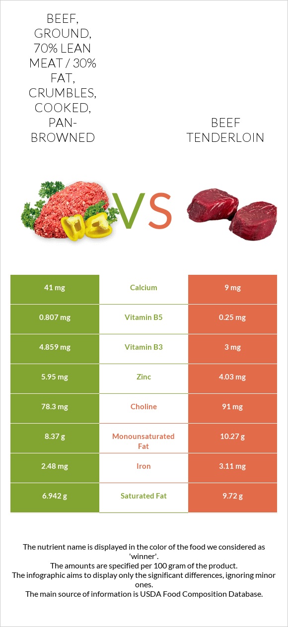 Beef, ground, 70% lean meat / 30% fat, crumbles, cooked, pan-browned vs Beef tenderloin infographic