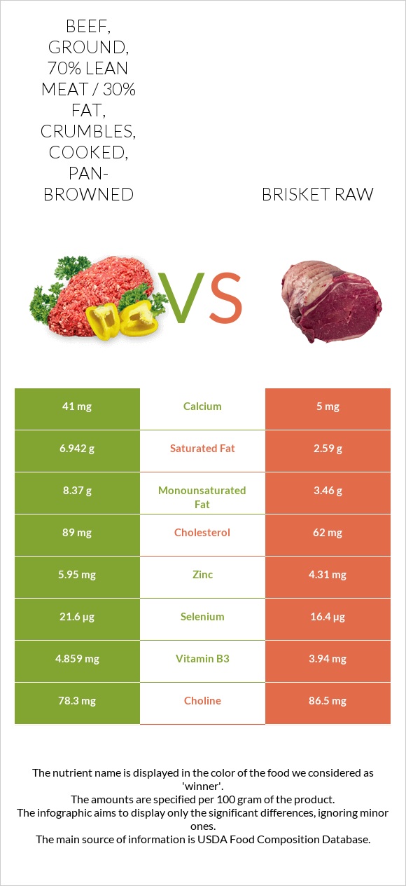 Beef, ground, 70% lean meat / 30% fat, crumbles, cooked, pan-browned vs Brisket raw infographic