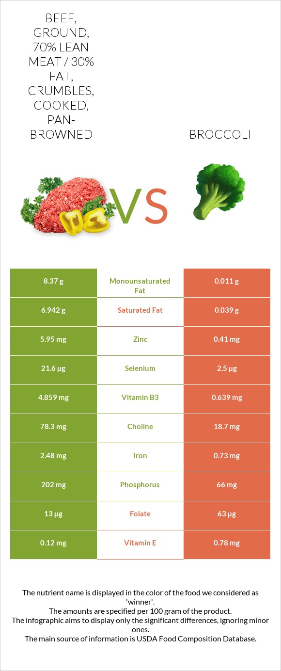 Beef, ground, 70% lean meat / 30% fat, crumbles, cooked, pan-browned vs Broccoli infographic