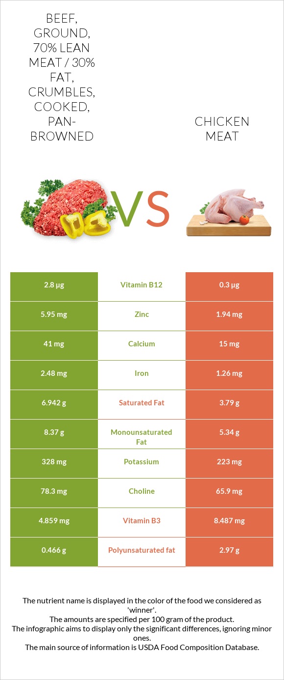 Beef, ground, 70% lean meat / 30% fat, crumbles, cooked, pan-browned vs ...