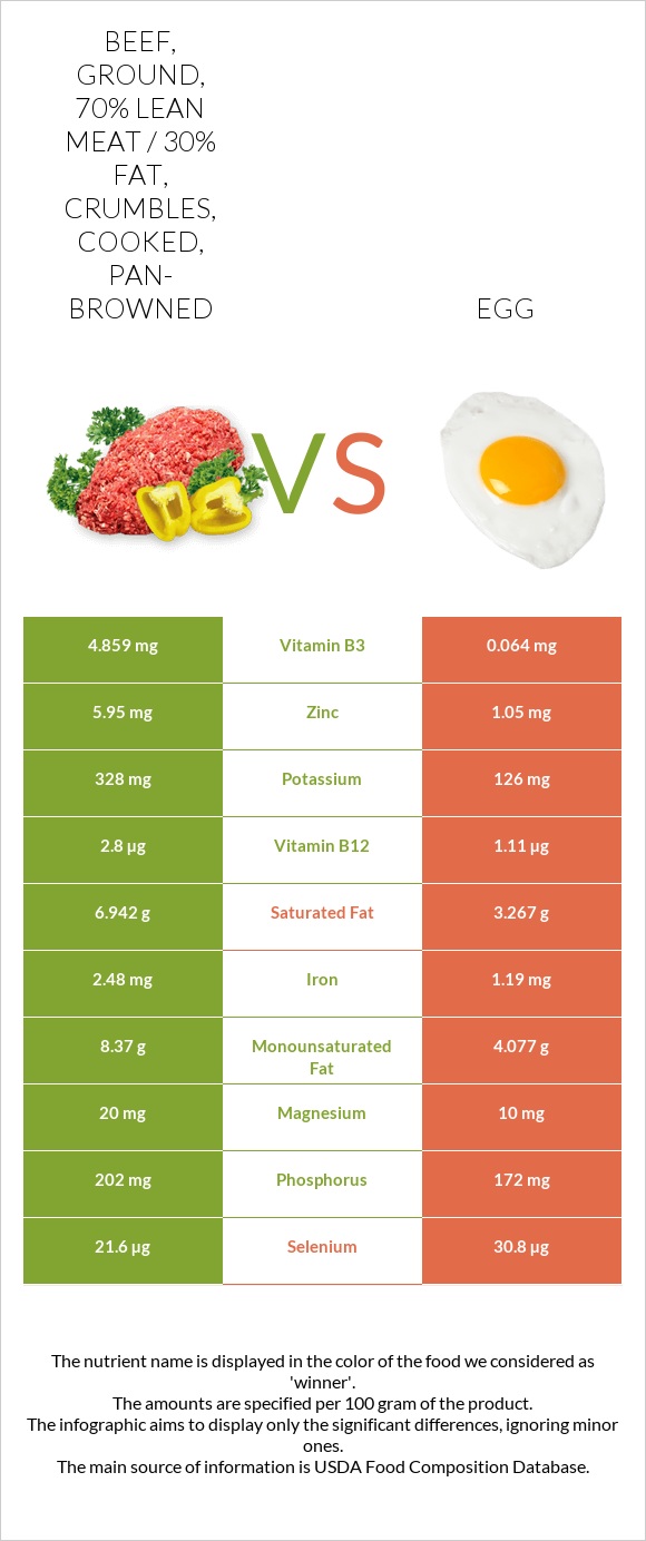 Beef, ground, 70% lean meat / 30% fat, crumbles, cooked, pan-browned vs Egg infographic