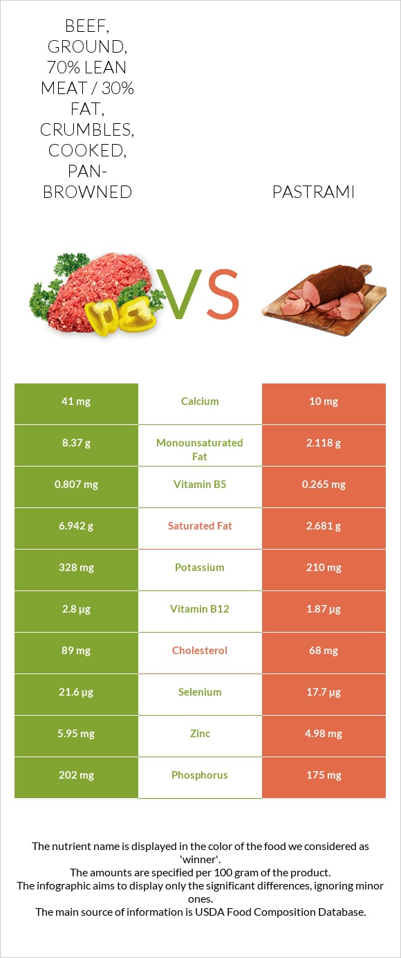 Beef, ground, 70% lean meat / 30% fat, crumbles, cooked, pan-browned vs Pastrami infographic