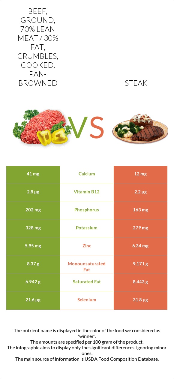 Beef, ground, 70% lean meat / 30% fat, crumbles, cooked, pan-browned vs Steak infographic