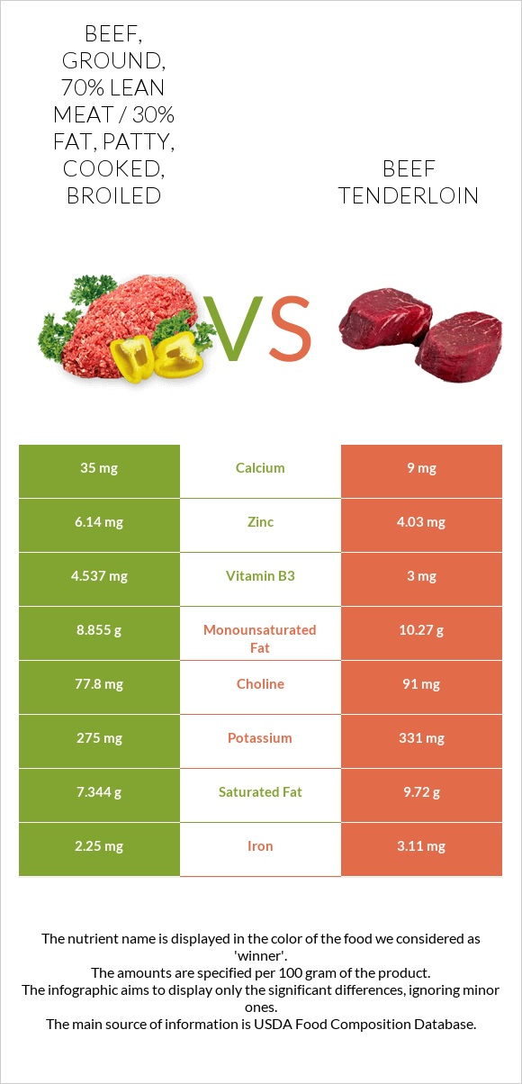 Beef, ground, 70% lean meat / 30% fat, patty, cooked, broiled vs Beef tenderloin infographic