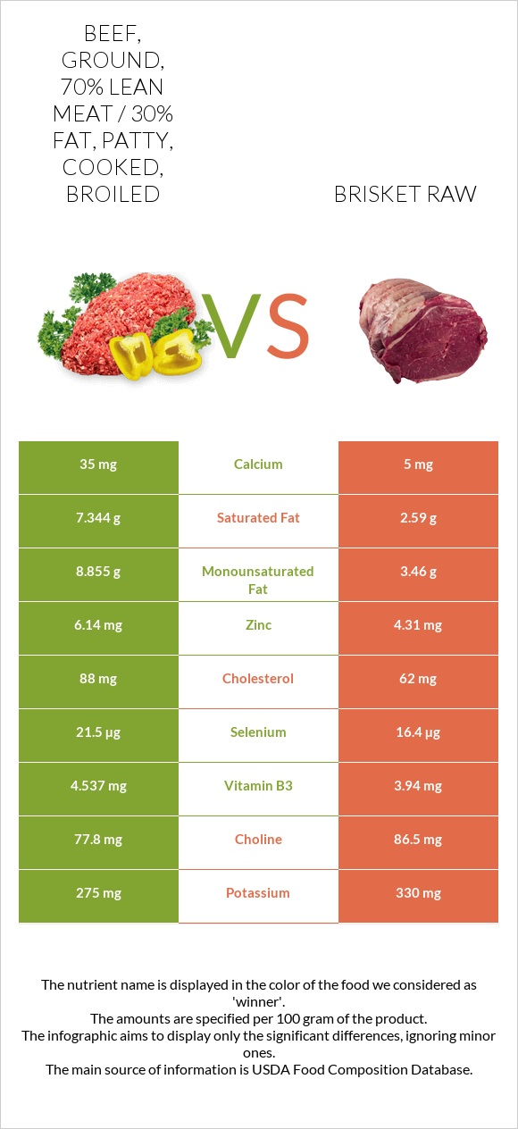 Beef, ground, 70% lean meat / 30% fat, patty, cooked, broiled vs Brisket raw infographic