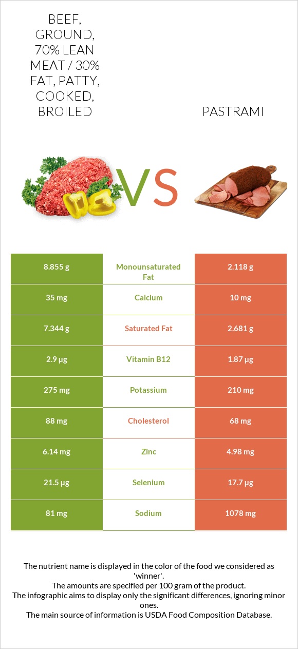 Beef, ground, 70% lean meat / 30% fat, patty, cooked, broiled vs Pastrami infographic