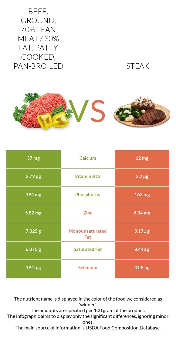 Beef, Ground, 70% Lean Meat   30% Fat, Patty Cooked, Pan-broiled Vs 