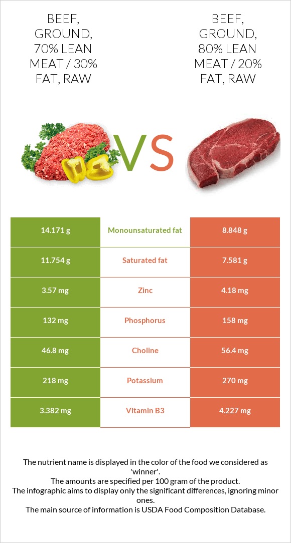 Beef, ground, 70% lean meat / 30% fat, raw vs Beef, ground, 80% lean meat / 20% fat, raw infographic