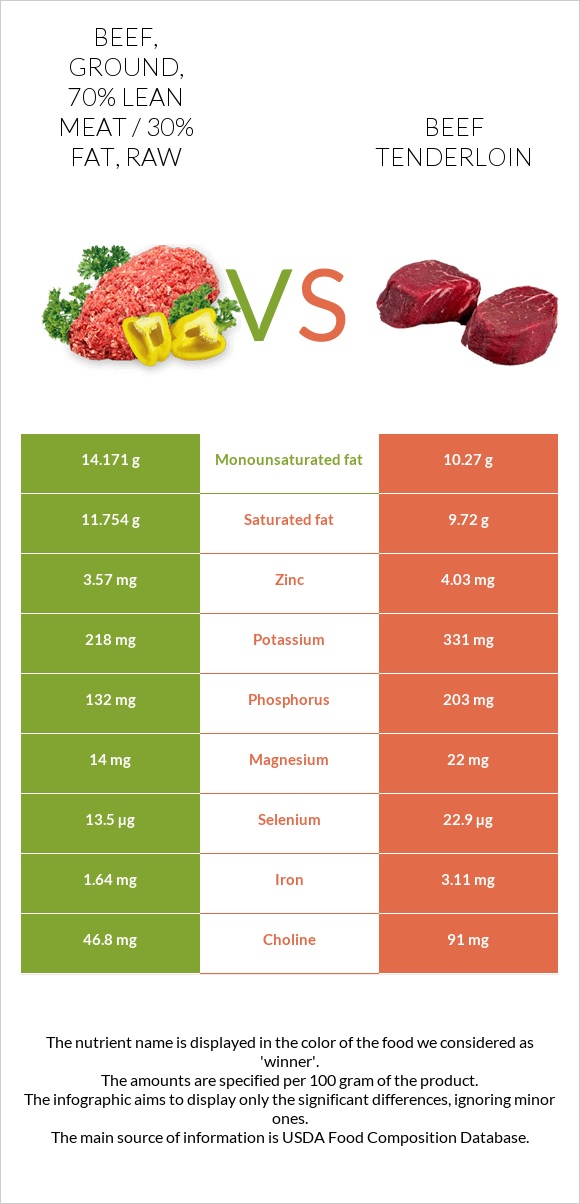 Beef, ground, 70% lean meat / 30% fat, raw vs Beef tenderloin infographic