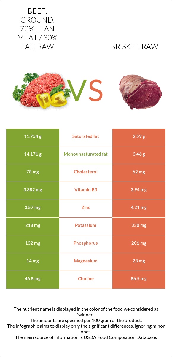 Beef, ground, 70% lean meat / 30% fat, raw vs Brisket raw infographic