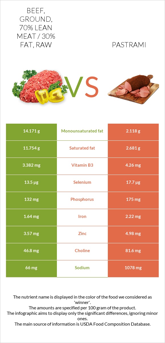 Beef, ground, 70% lean meat / 30% fat, raw vs Pastrami infographic