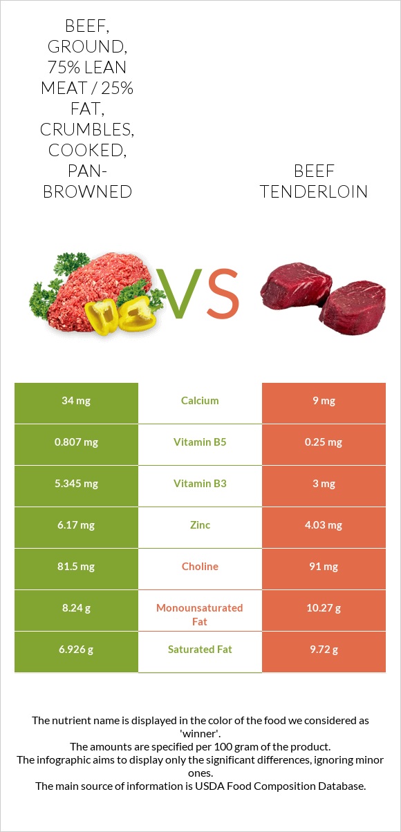 Beef, ground, 75% lean meat / 25% fat, crumbles, cooked, pan-browned vs Beef tenderloin infographic