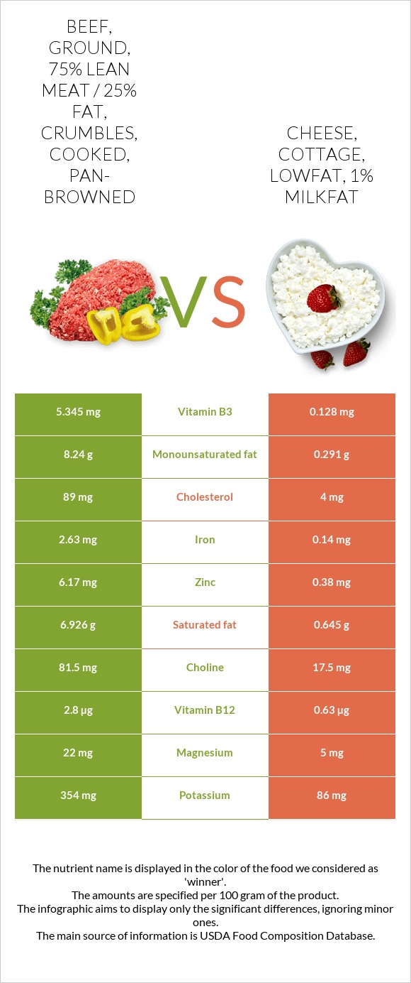 Beef, ground, 75 lean meat / 25 fat, crumbles, cooked, panbrowned vs