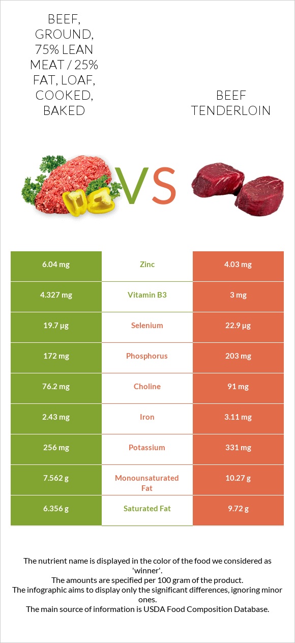 Beef, ground, 75% lean meat / 25% fat, loaf, cooked, baked vs Beef tenderloin infographic