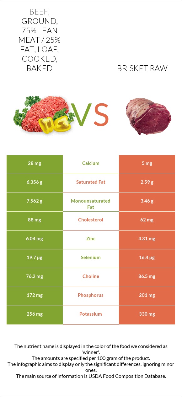 Beef, ground, 75% lean meat / 25% fat, loaf, cooked, baked vs Brisket raw infographic