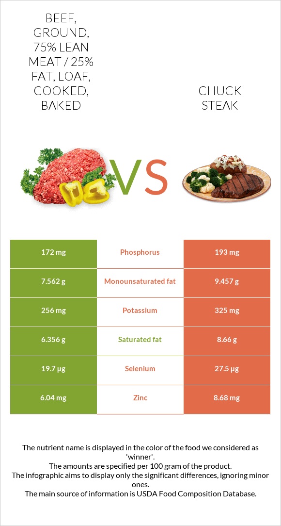 Beef, ground, 75% lean meat / 25% fat, loaf, cooked, baked vs Chuck steak infographic