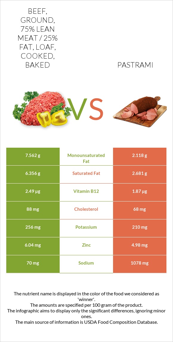 Beef, ground, 75% lean meat / 25% fat, loaf, cooked, baked vs Pastrami infographic