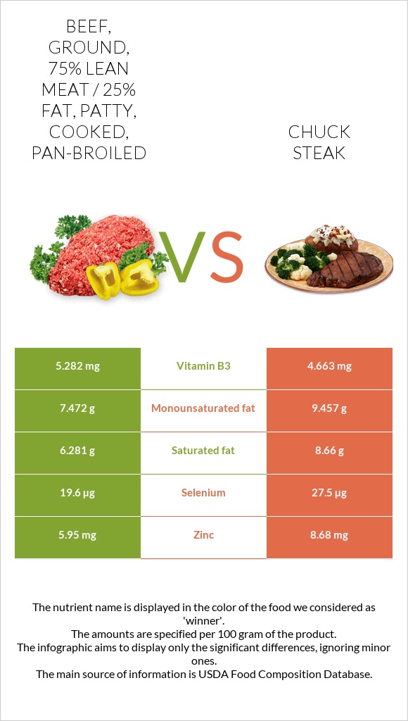 Beef, ground, 75 lean meat / 25 fat, patty, cooked, panbroiled vs