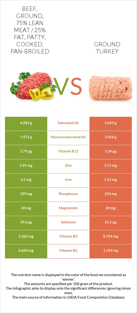 Beef, ground, 75 lean meat / 25 fat, patty, cooked, panbroiled vs