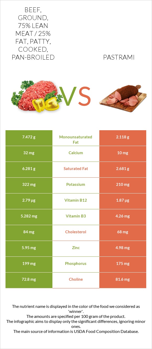 Beef, ground, 75% lean meat / 25% fat, patty, cooked, pan-broiled vs Pastrami infographic