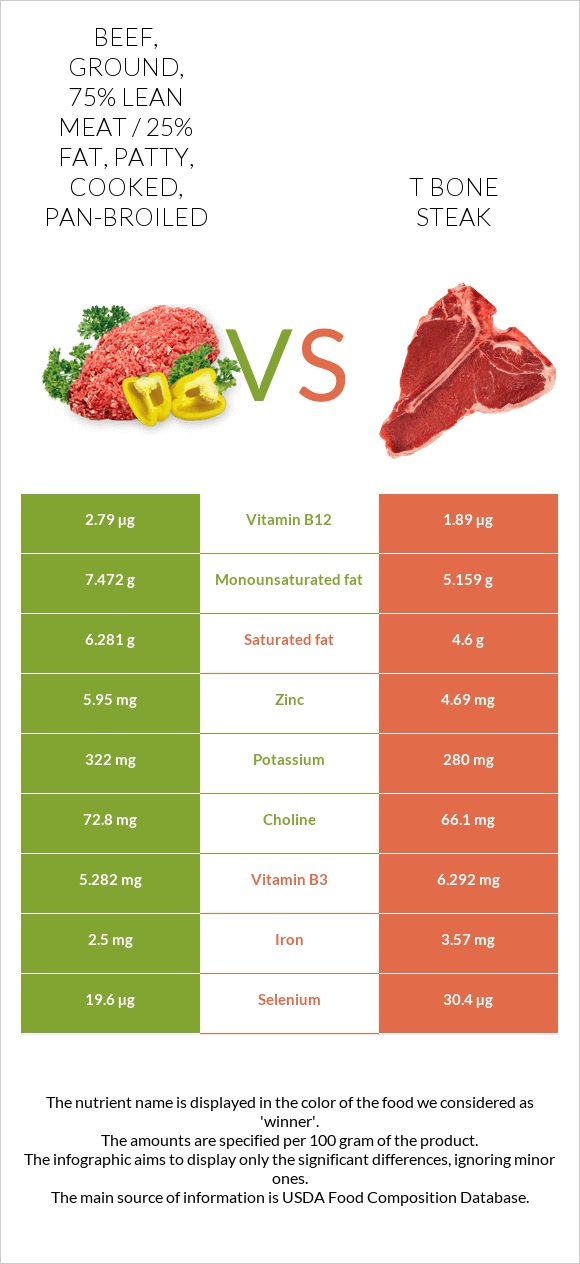 Beef, ground, 75 lean meat / 25 fat, patty, cooked, panbroiled vs. T