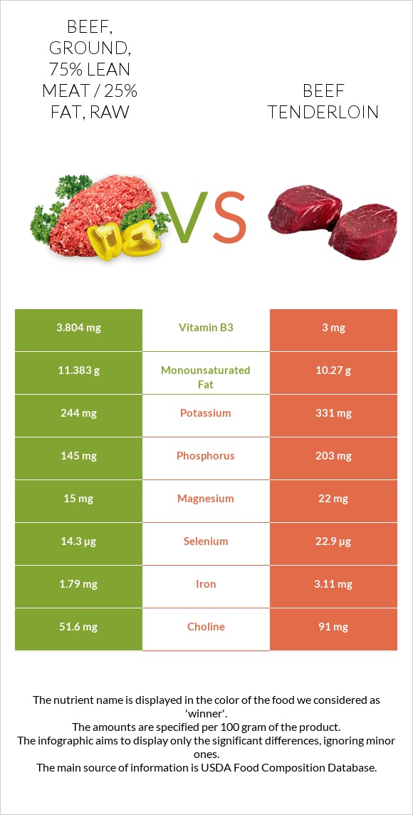 Beef, ground, 75% lean meat / 25% fat, raw vs Beef tenderloin infographic