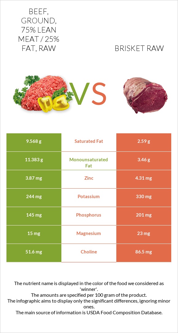 Beef, ground, 75% lean meat / 25% fat, raw vs Brisket raw infographic