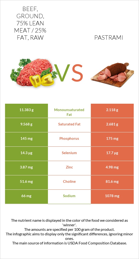 Beef, ground, 75% lean meat / 25% fat, raw vs Pastrami infographic