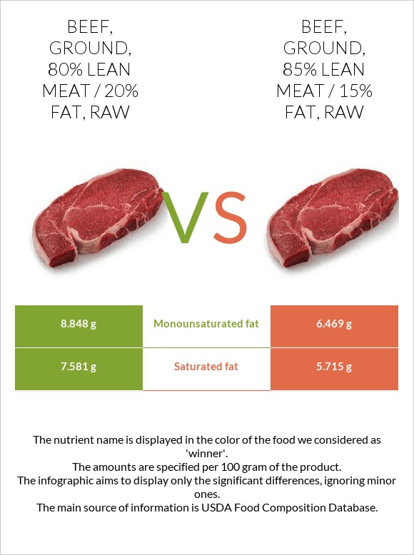 Beef, ground, 80% lean meat / 20% fat, raw vs Beef, ground, 85% lean meat / 15% fat, raw infographic