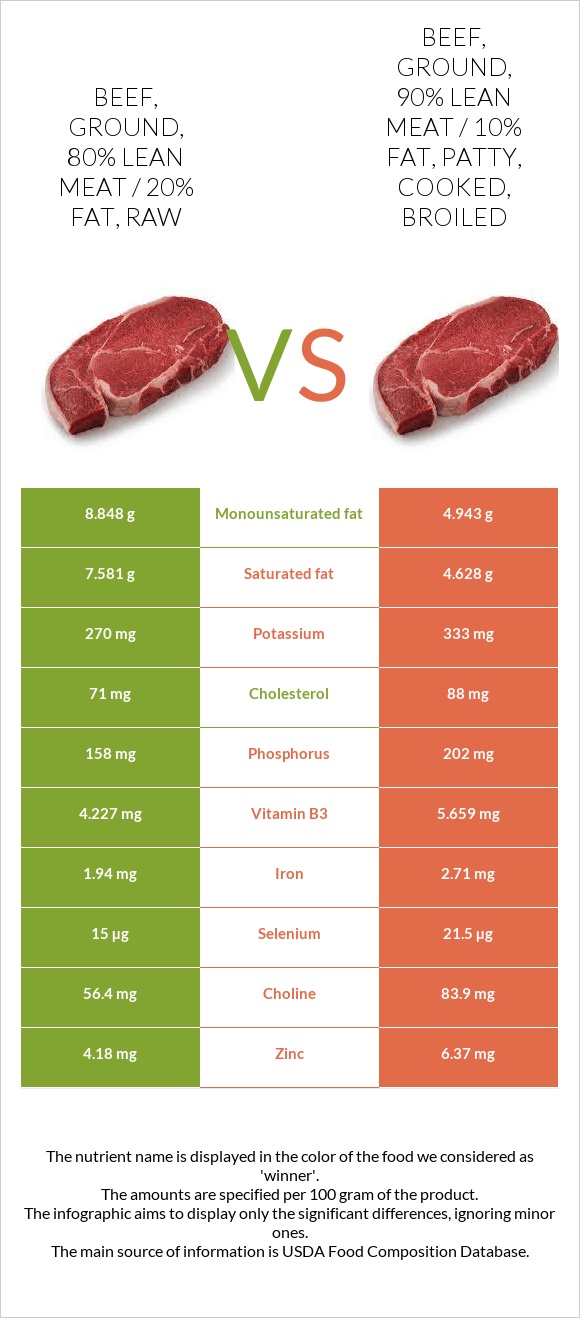 Beef, ground, 80% lean meat / 20% fat, raw vs Beef, ground, 90% lean meat / 10% fat, patty, cooked, broiled infographic
