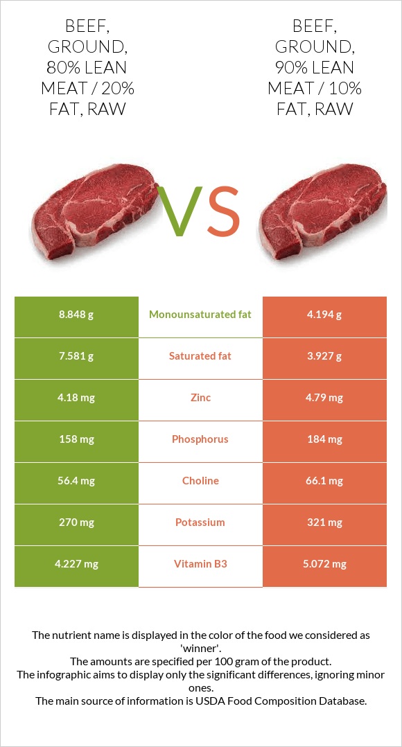 Beef, ground, 80% lean meat / 20% fat, raw vs Beef, ground, 90% lean meat / 10% fat, raw infographic