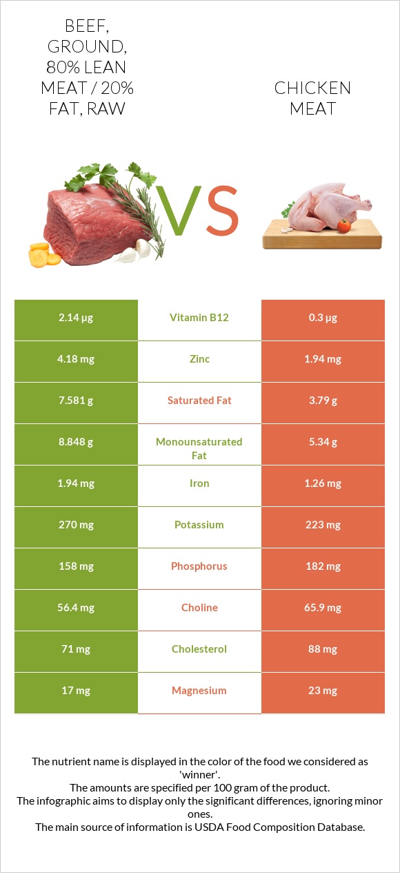 Beef, ground, 80% lean meat / 20% fat, raw vs Chicken meat infographic