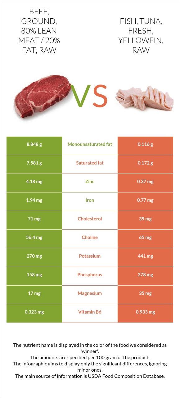 Beef, ground, 80 lean meat / 20 fat, raw vs. Fish, tuna, fresh