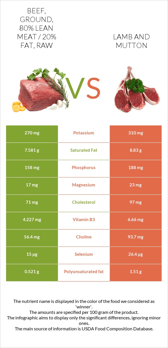 Beef, ground, 80% lean meat / 20% fat, raw vs Lamb infographic