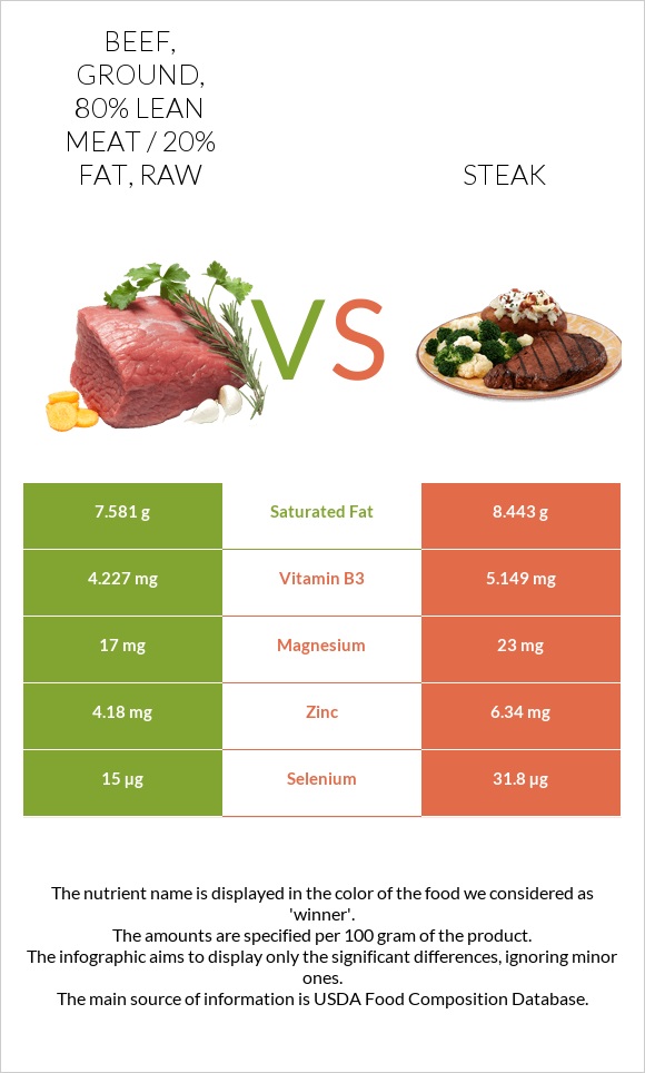 Beef, ground, 80% lean meat / 20% fat, raw vs Steak infographic