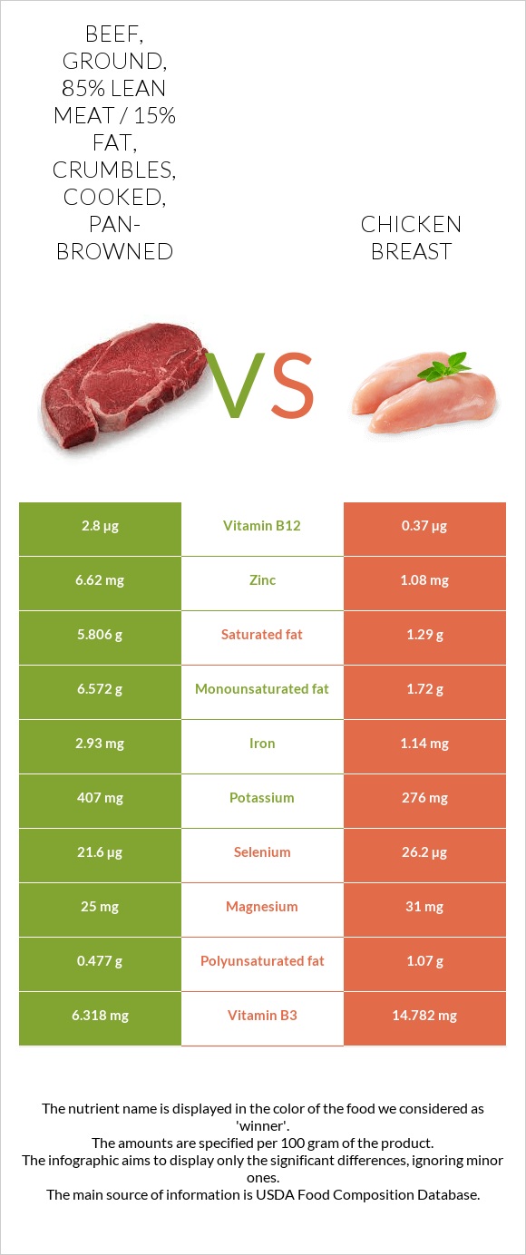 Beef, ground, 85 lean meat / 15 fat, crumbles, cooked, panbrowned vs