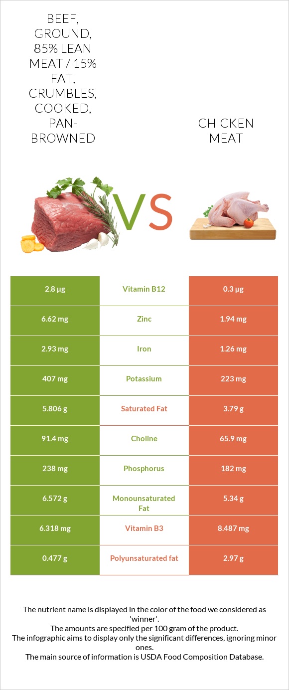 Beef, ground, 85% lean meat / 15% fat, crumbles, cooked, pan-browned vs Chicken meat infographic