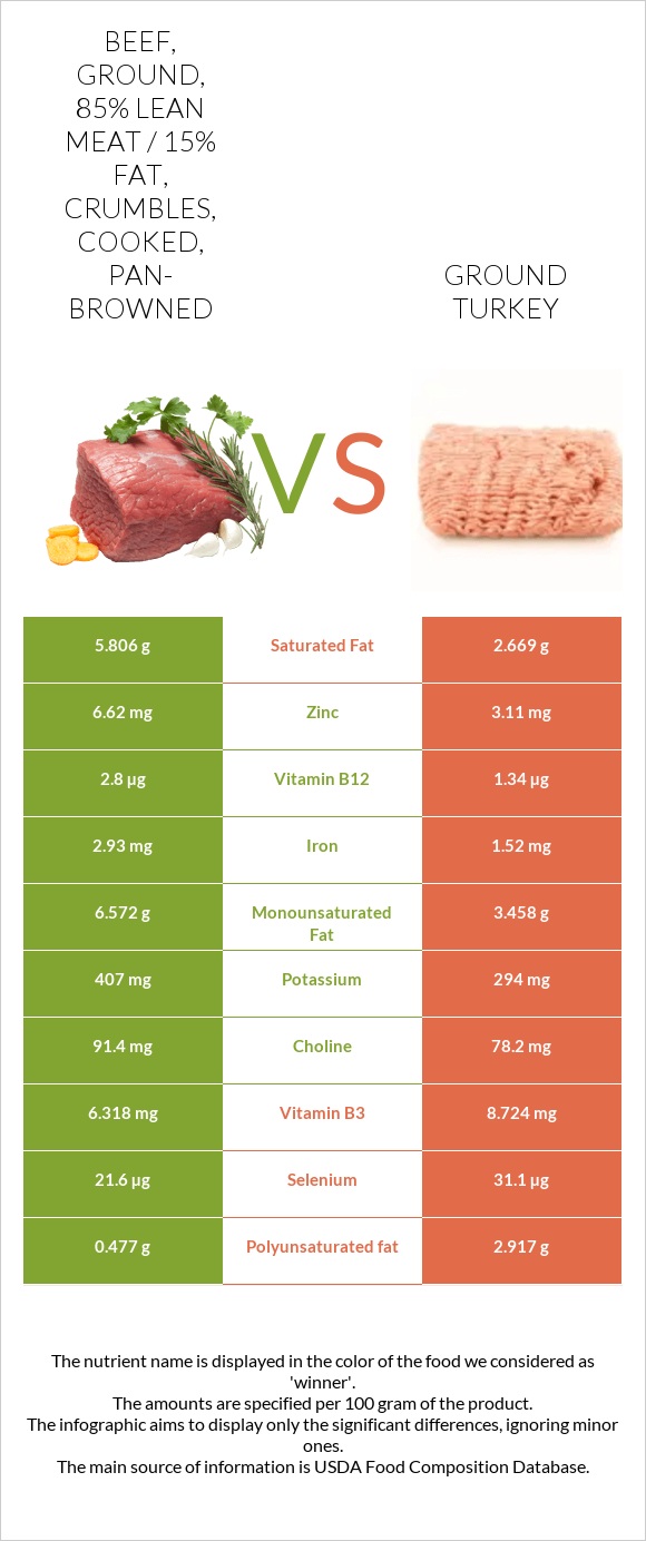 Beef, ground, 85% lean meat / 15% fat, crumbles, cooked, pan-browned vs Ground turkey infographic