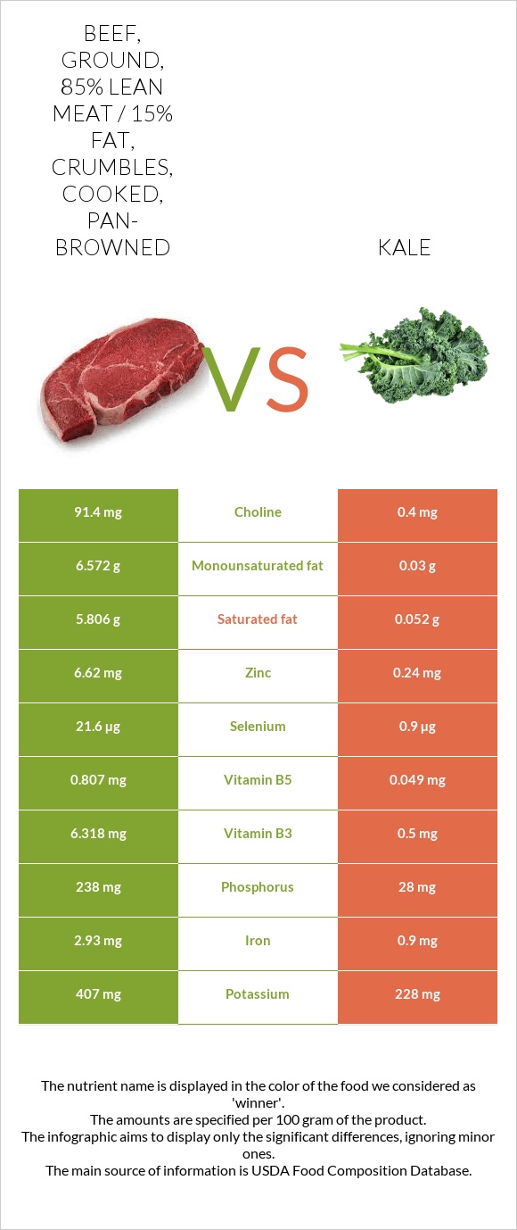 Beef, ground, 85% lean meat / 15% fat, crumbles, cooked, pan-browned vs ...