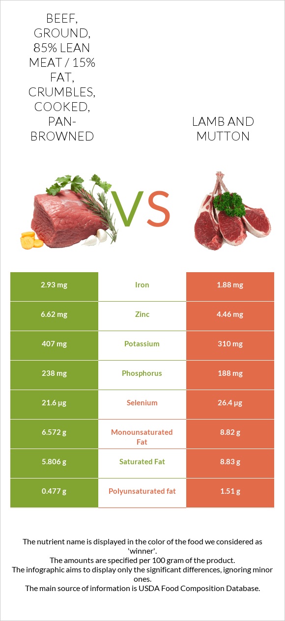 Beef, ground, 85% lean meat / 15% fat, crumbles, cooked, pan-browned vs Lamb infographic