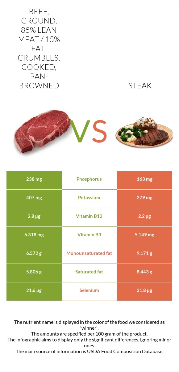 Beef, ground, 85% lean meat / 15% fat, crumbles, cooked, pan-browned vs Steak infographic