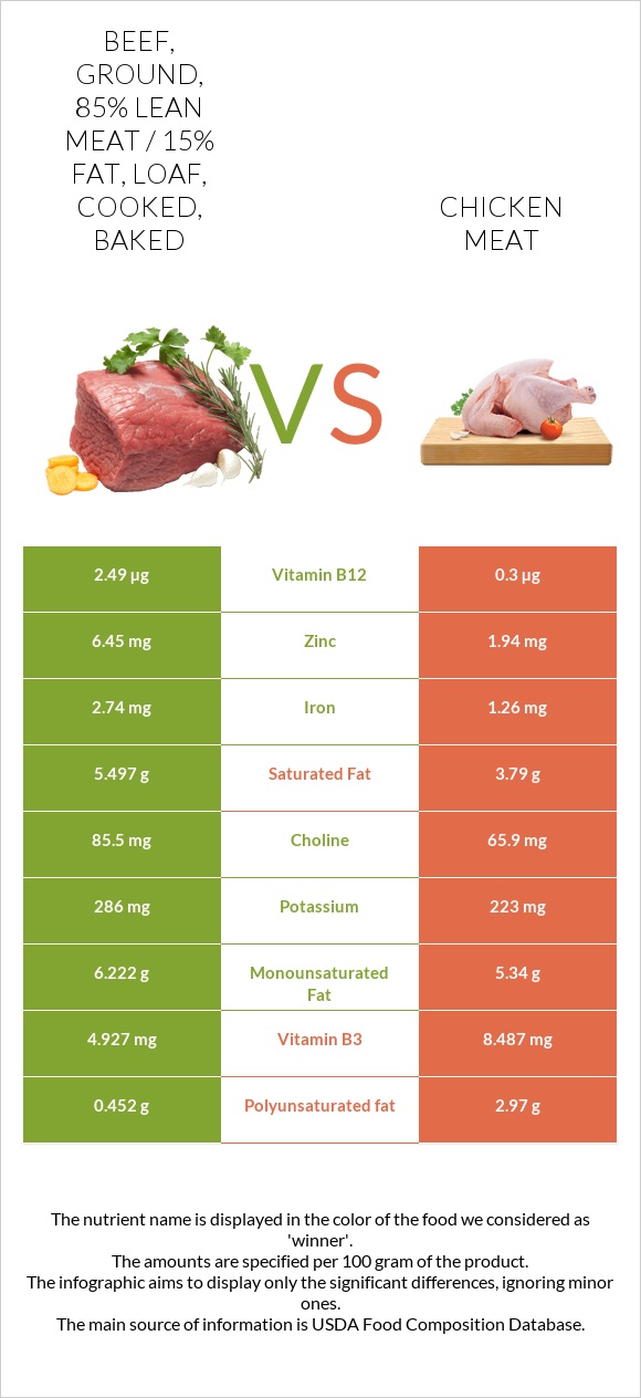 Beef, ground, 85% lean meat / 15% fat, loaf, cooked, baked vs Chicken meat infographic