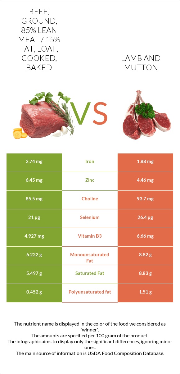 Beef, ground, 85% lean meat / 15% fat, loaf, cooked, baked vs Lamb infographic