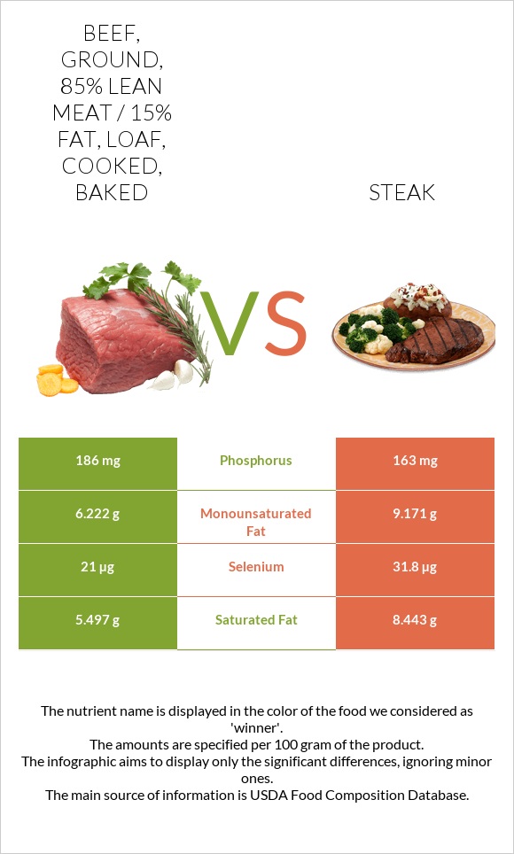 Beef, ground, 85% lean meat / 15% fat, loaf, cooked, baked vs Steak infographic