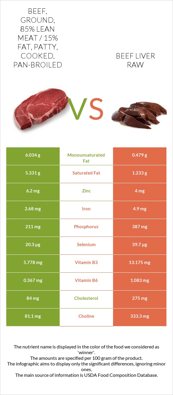 Beef, ground, 85% lean meat / 15% fat, patty, cooked, pan-broiled vs Beef Liver raw infographic