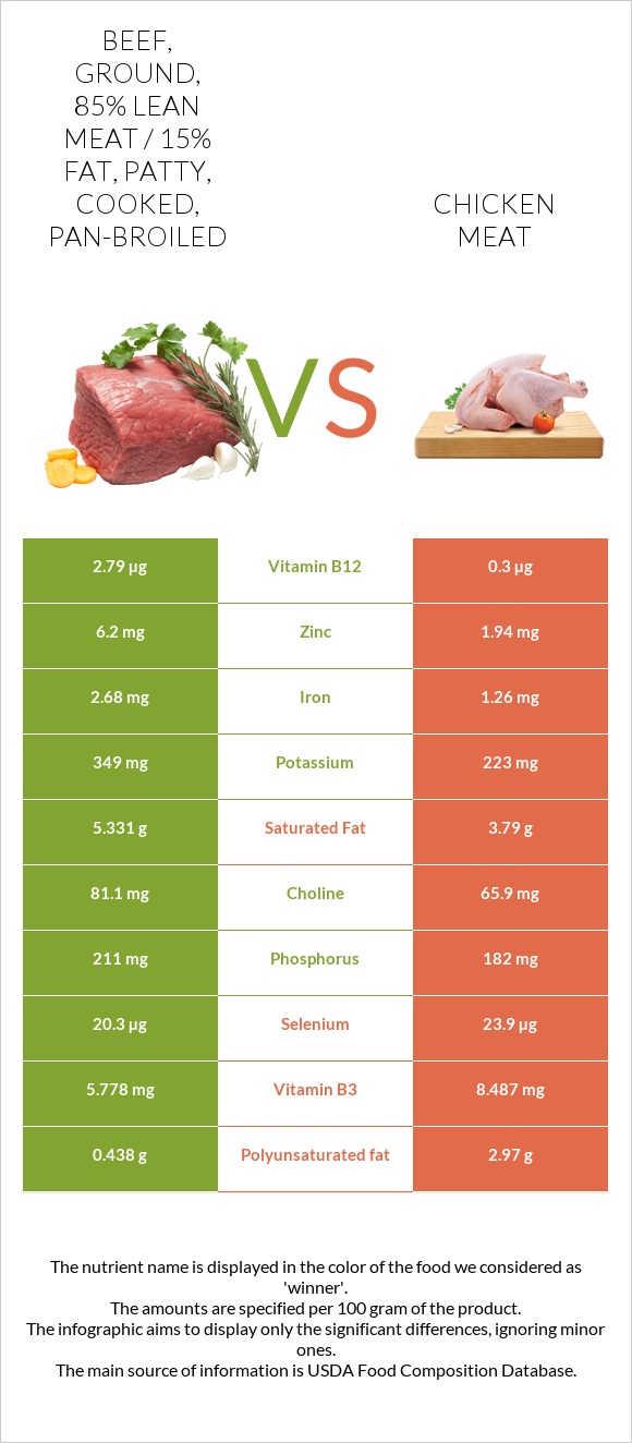 Beef, ground, 85% lean meat / 15% fat, patty, cooked, pan-broiled vs Chicken meat infographic