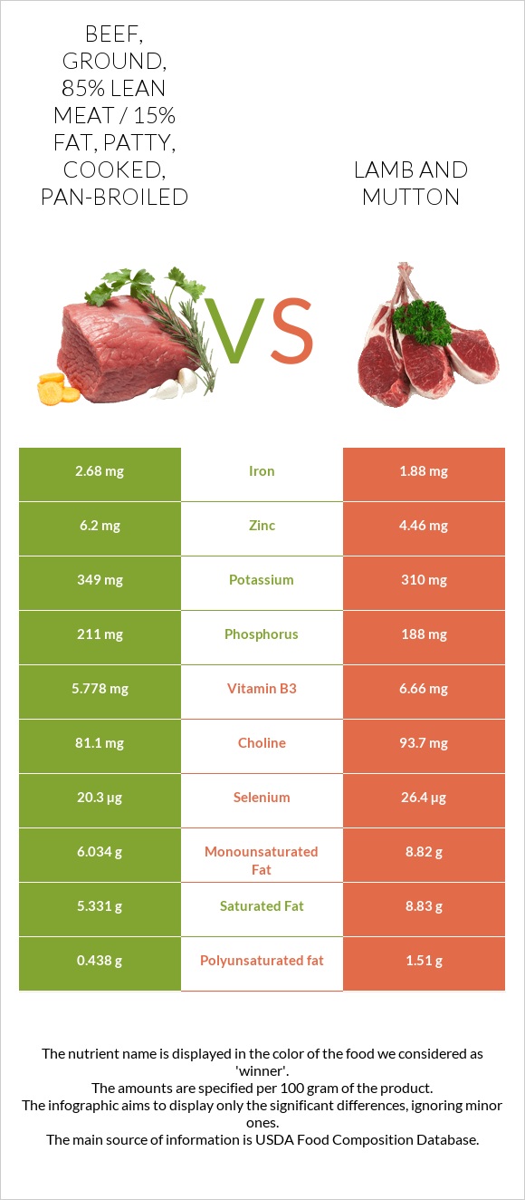 Beef, ground, 85% lean meat / 15% fat, patty, cooked, pan-broiled vs Lamb infographic